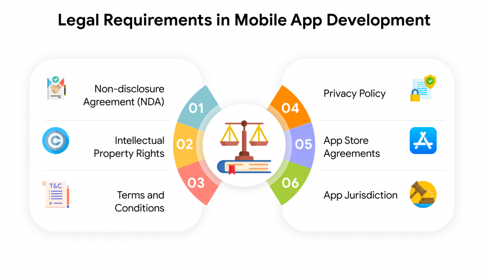 Legal Requirement in Mobile App Development
