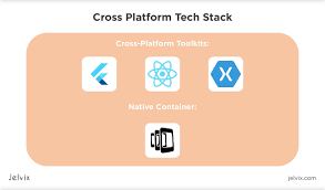 Technology Stack For Cross-Platform Apps