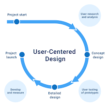 User-Centric Design Enhance Marketing Effort