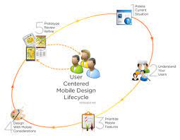 Developing user-centred mobile apps